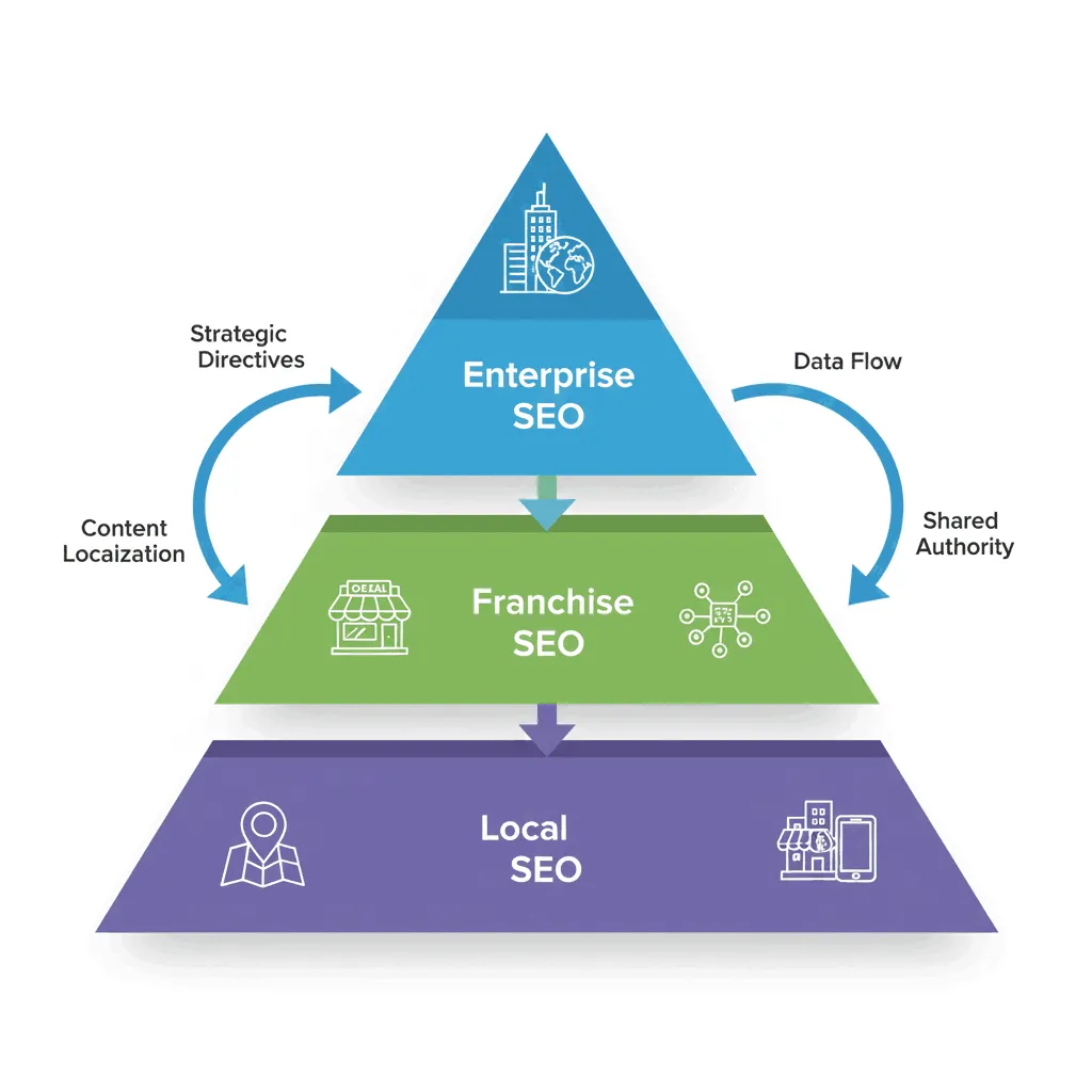 Relation between franchise, enterprise and international SEO