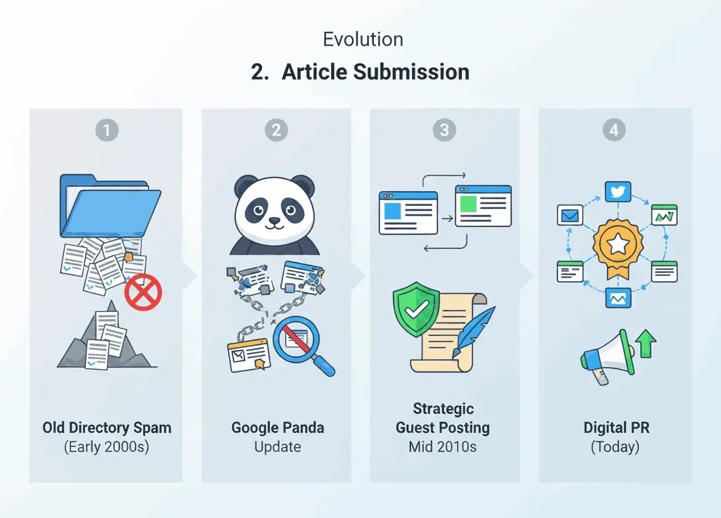 evolution of article submission