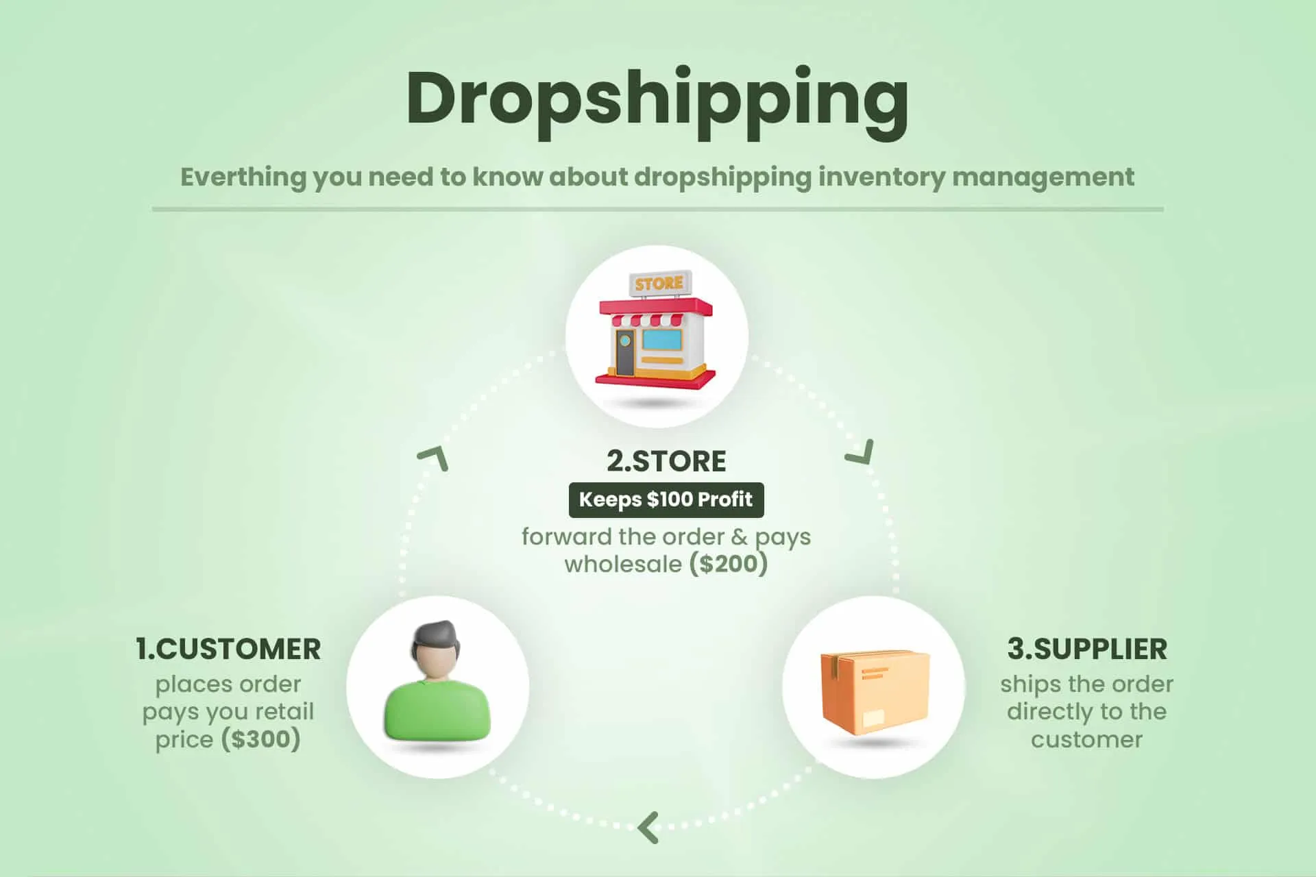 Drop Shipping vs Buying Inventory