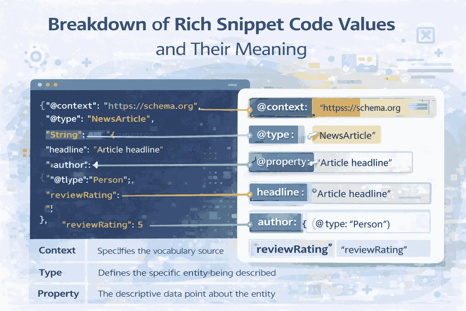 breakdown rich snippets values