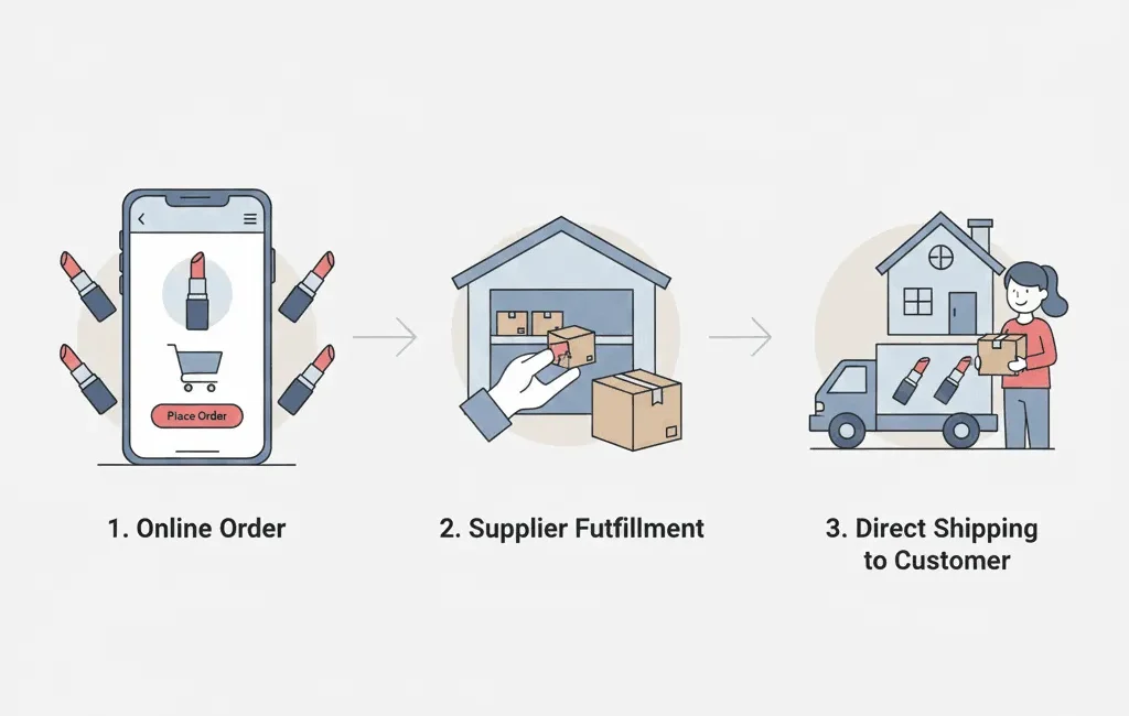 dropshipping vs buying lipstick online