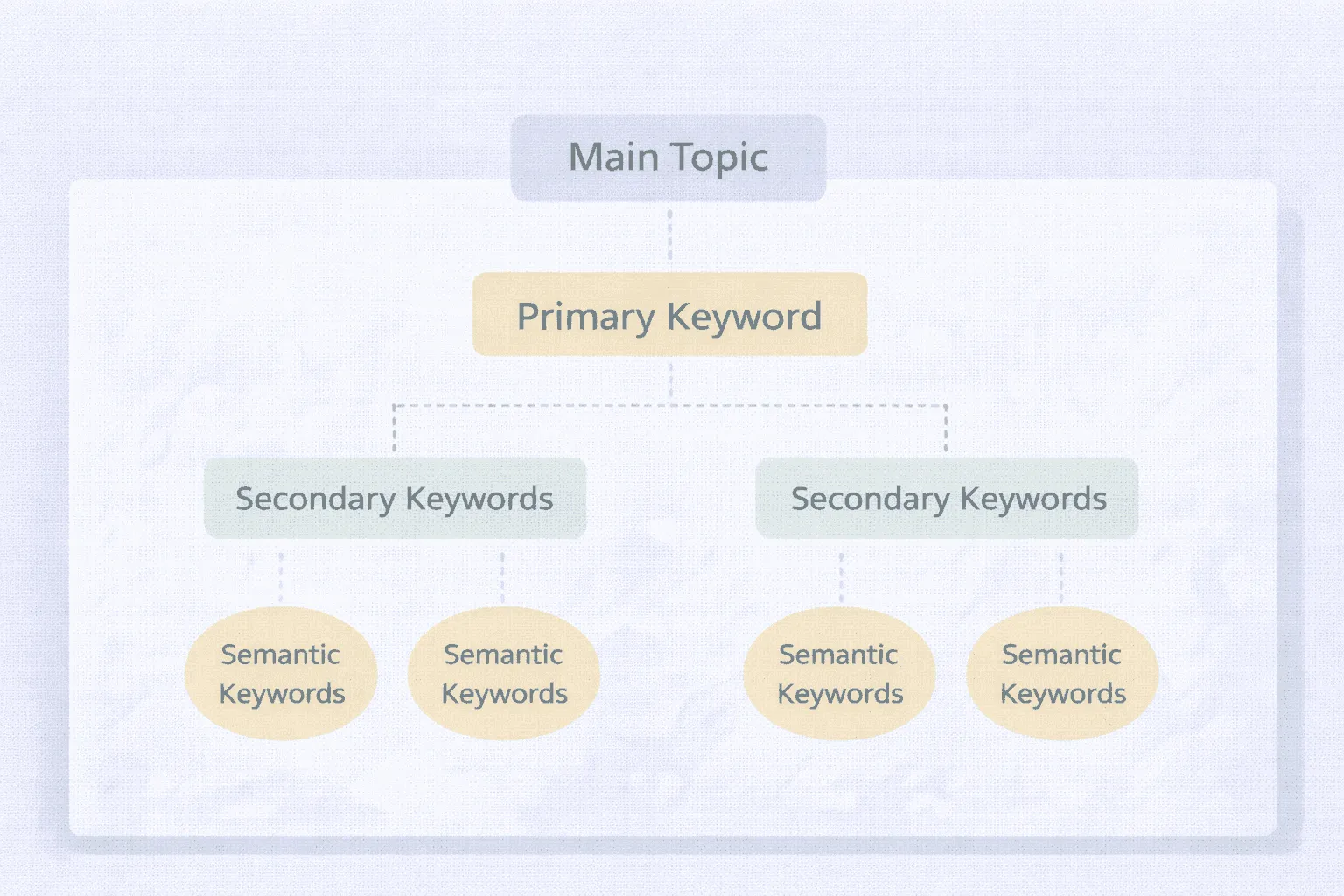 Types Of Keyword