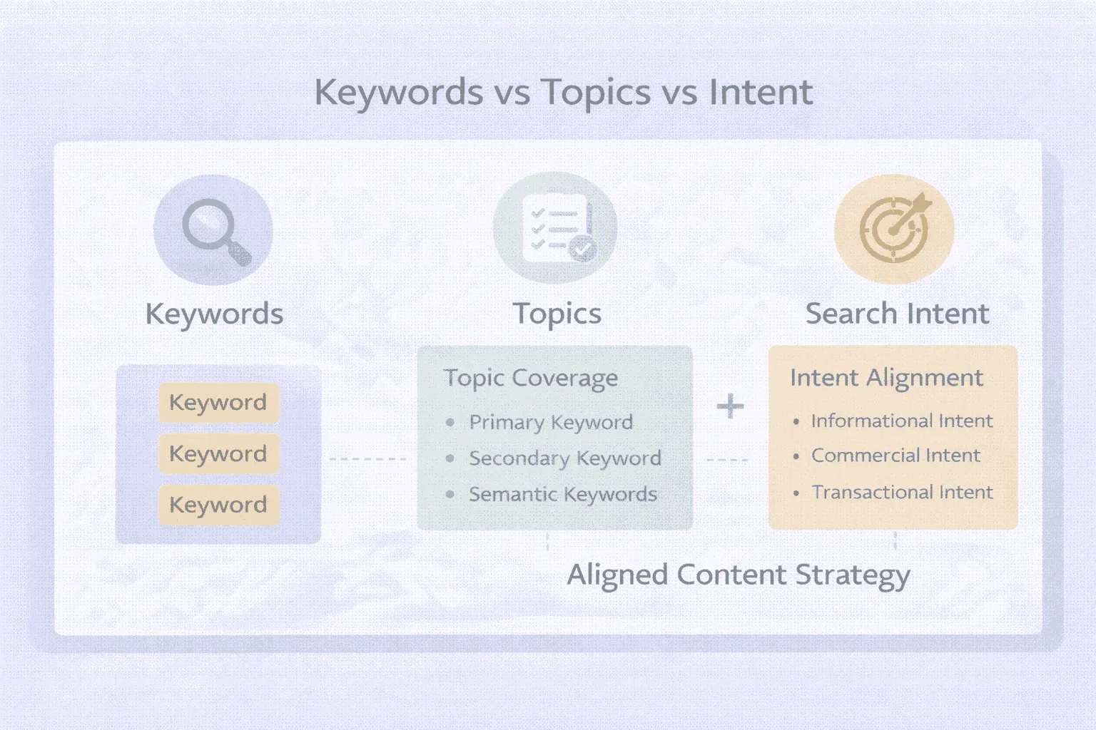 Keyword vs Topic vs Intent