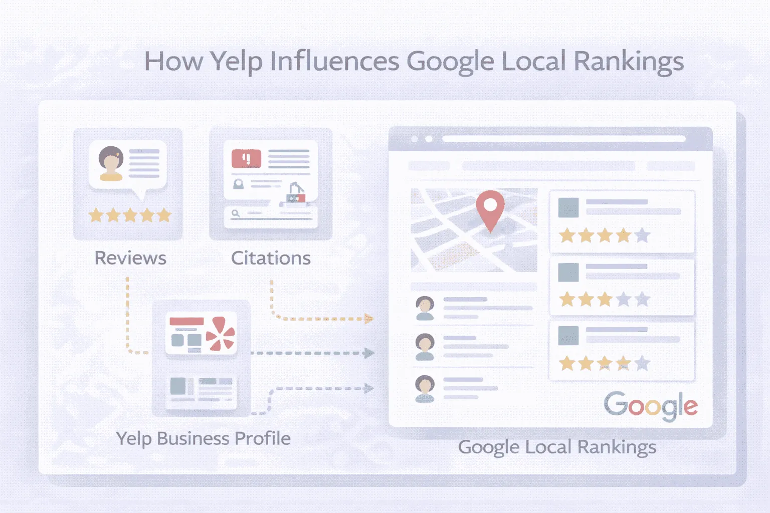 how yelp influence local ranking