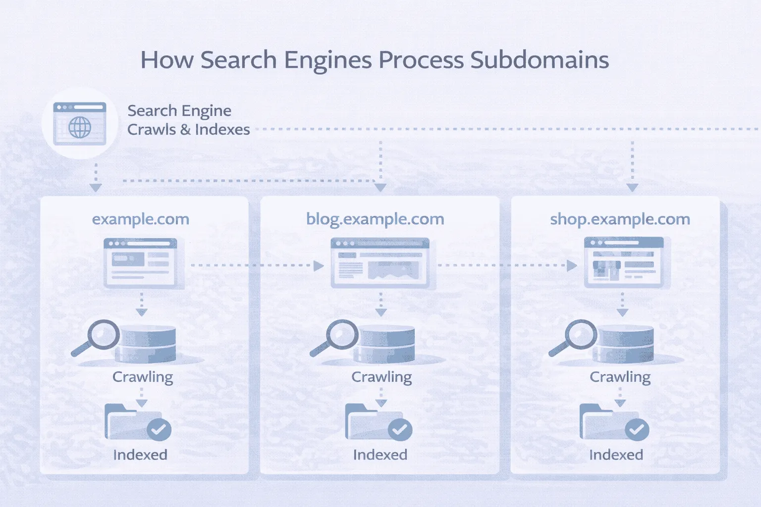 how search engine process sub domain