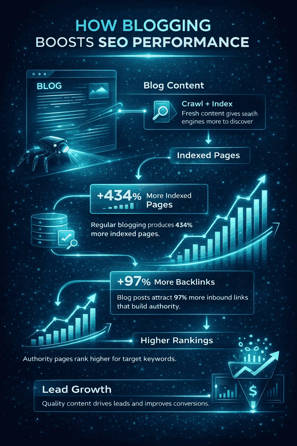 how blog improve seo