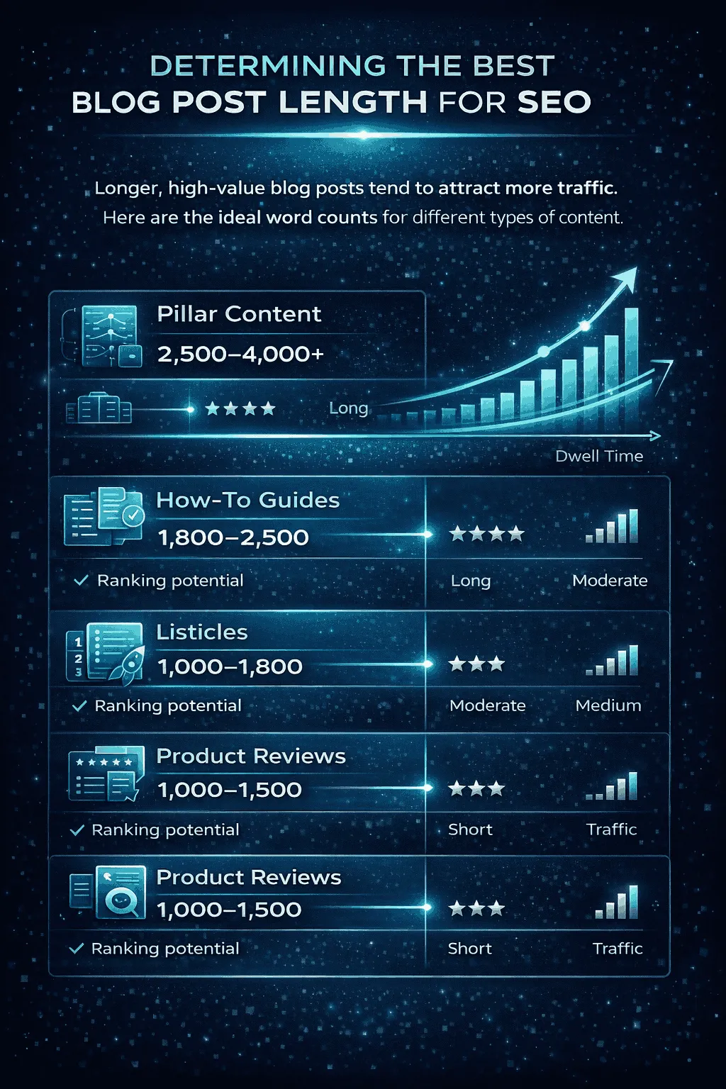 Determining the Best Blog Post Length for SEO