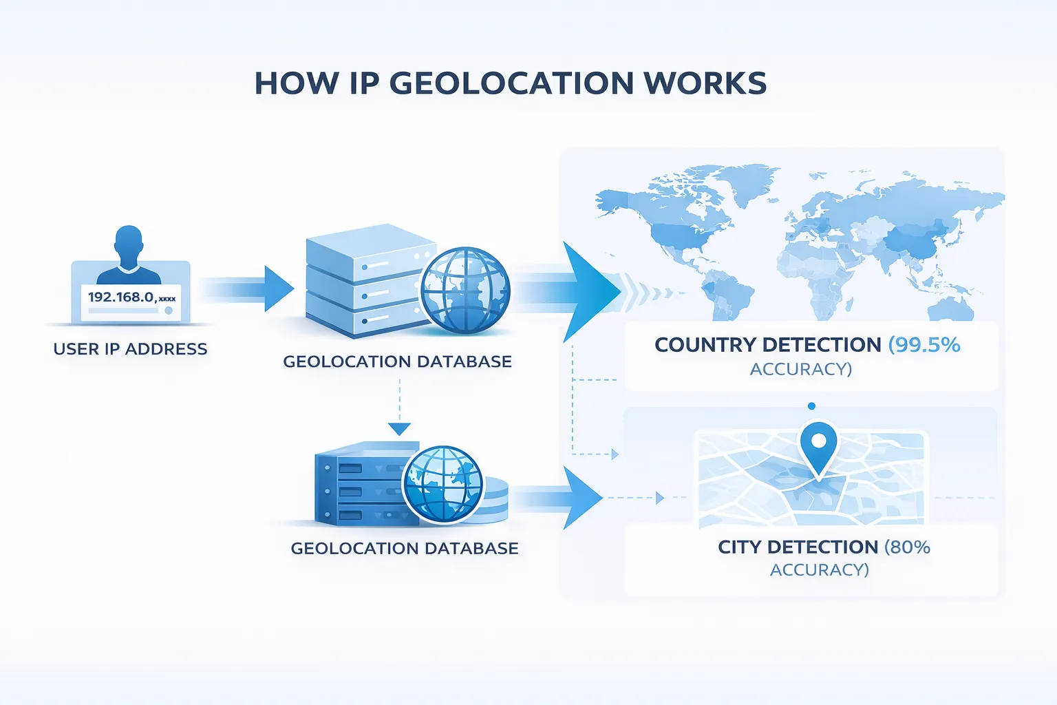 How Geographic Filtering Works