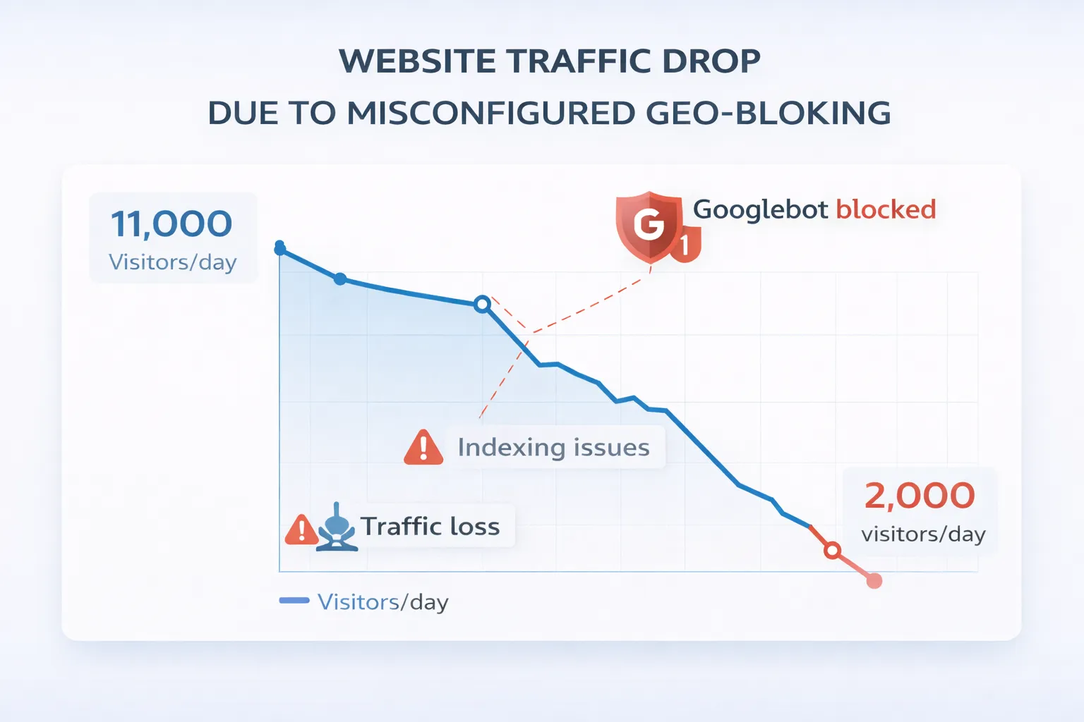Real Costs of Misconfigured Geo-Blocking