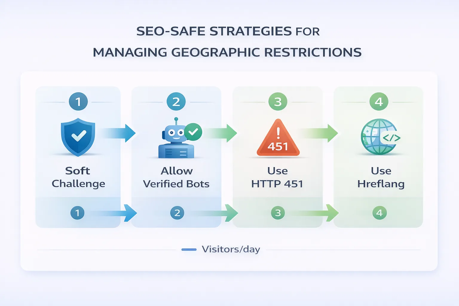 SEO-Safe Strategies for Managing Geographic Restrictions